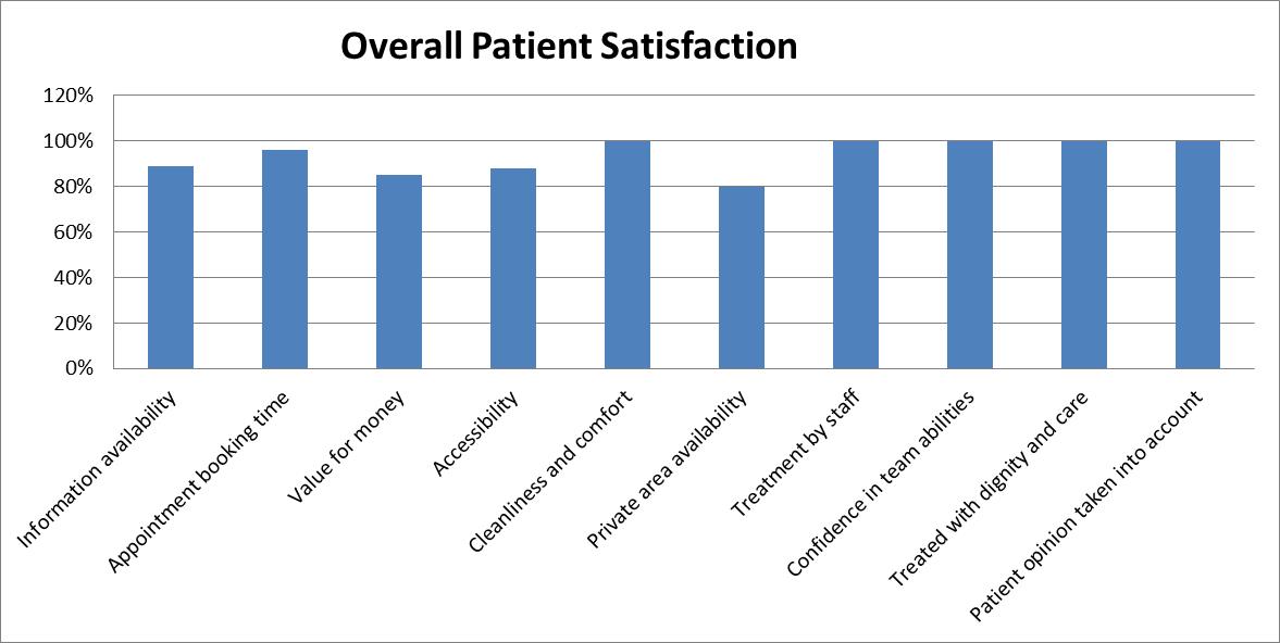 Patient Satisfaction